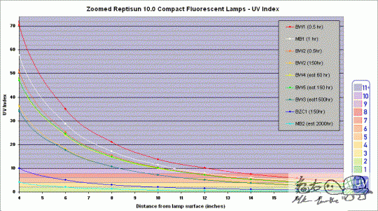 UVindexReptisun10lamps.gif